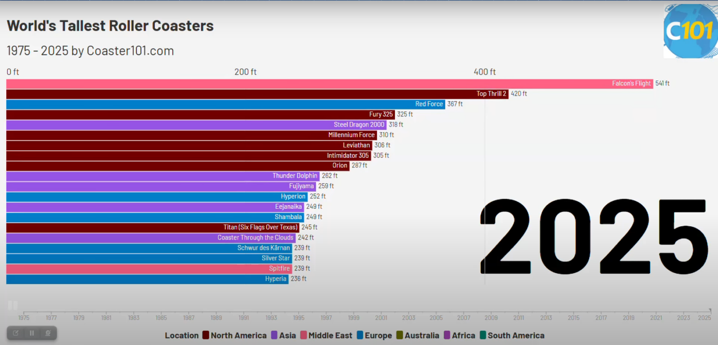 World's Tallest Roller Coasters 2025